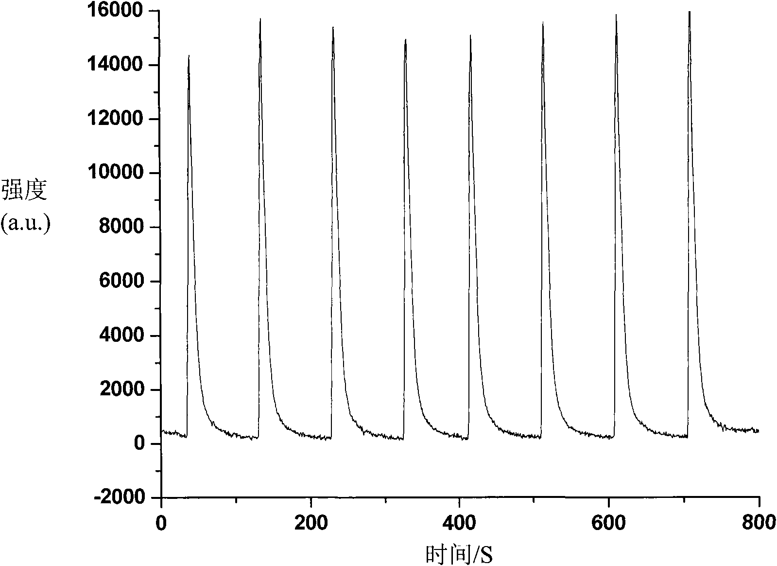 Mercury vapour generation method and device