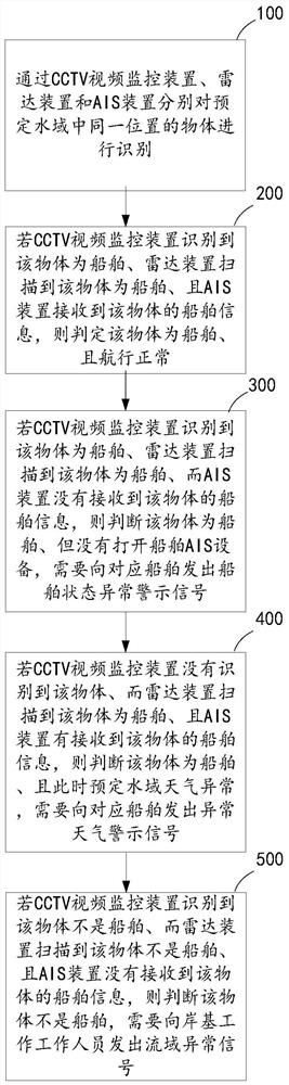 Drainage basin management method and system, computer equipment and storage medium