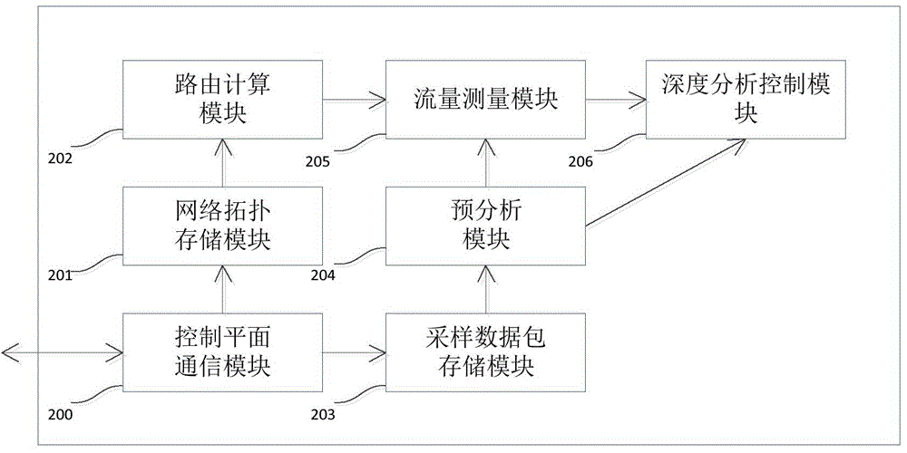 Method and system for measuring communication dependence relation between virtual machines