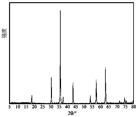 A kind of preparation method of divalent metal iron-based spinel