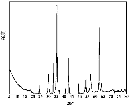 A kind of preparation method of divalent metal iron-based spinel