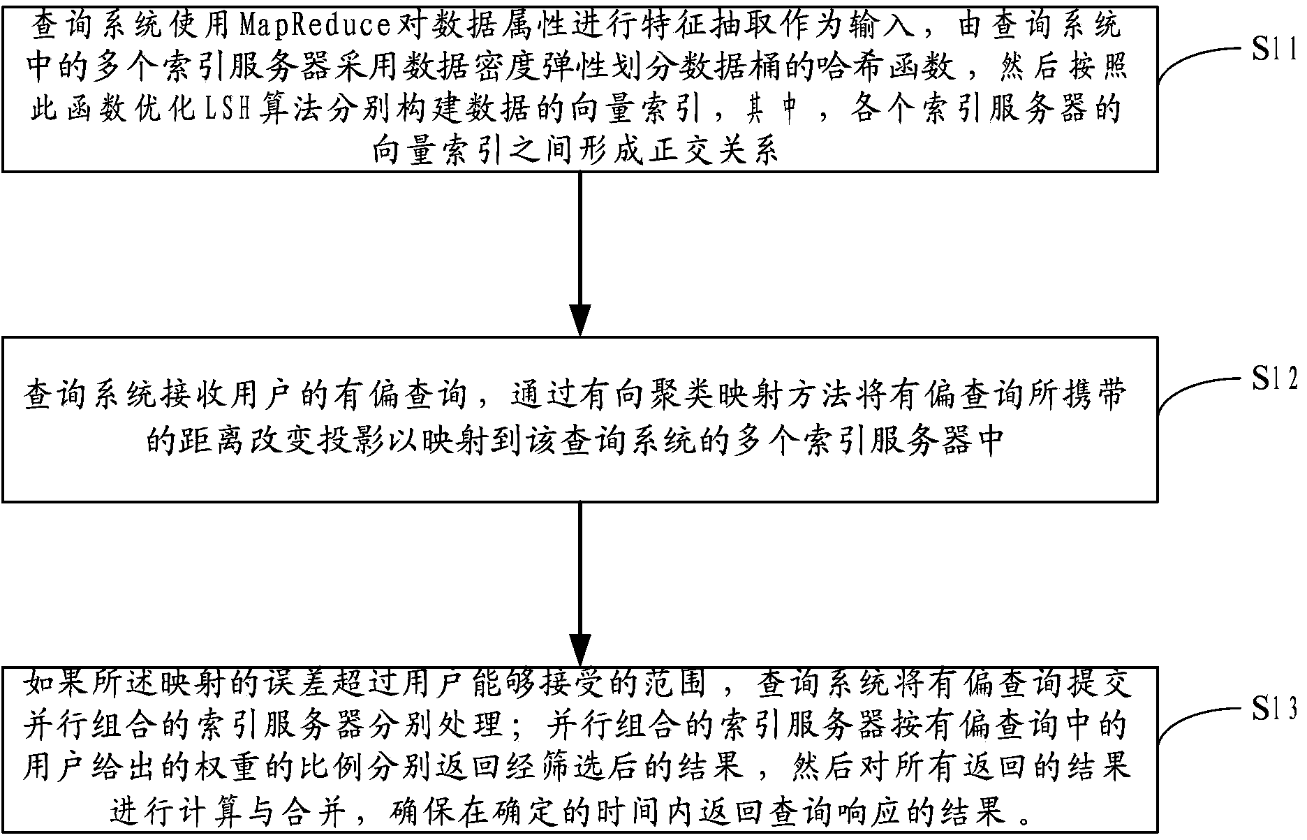 Parallel indexing method supporting real-time biased query of high dimensional data