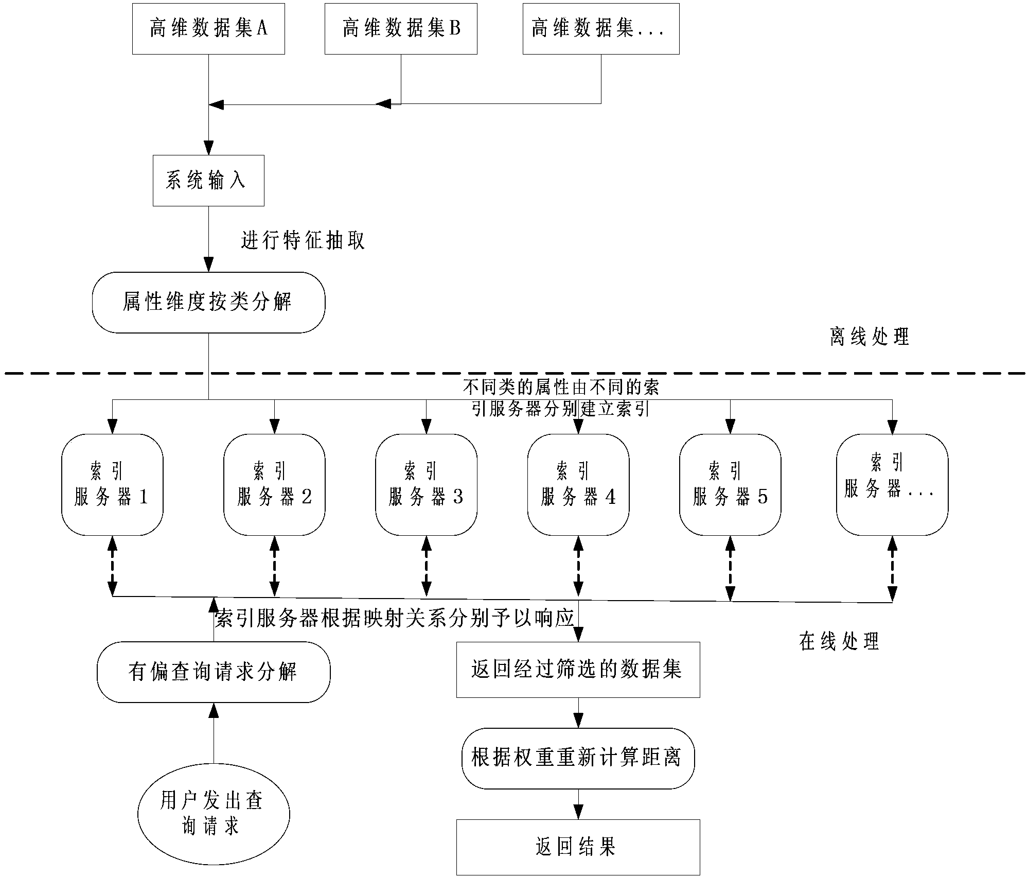 Parallel indexing method supporting real-time biased query of high dimensional data