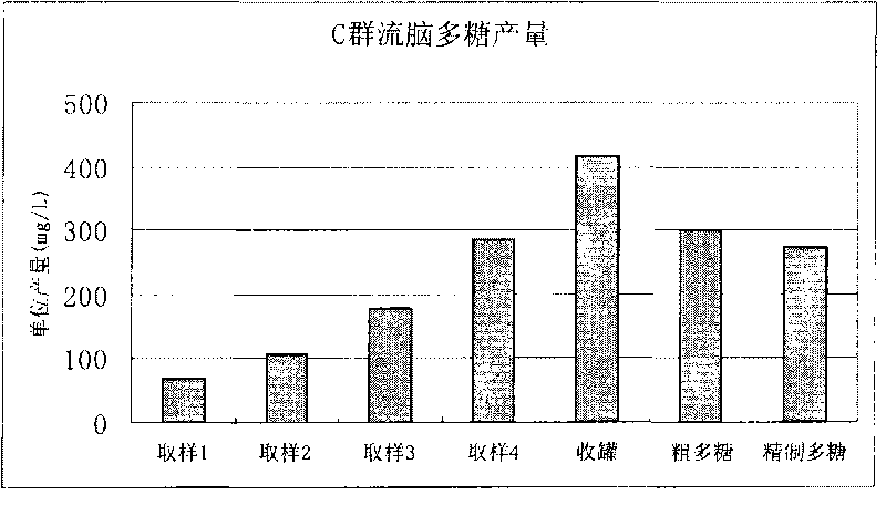 Method for purifying capsular polysaccharide