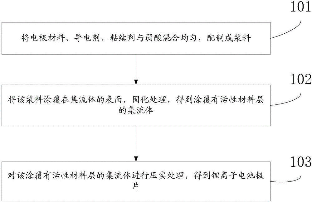 Lithium ion battery pole piece and preparation method thereof