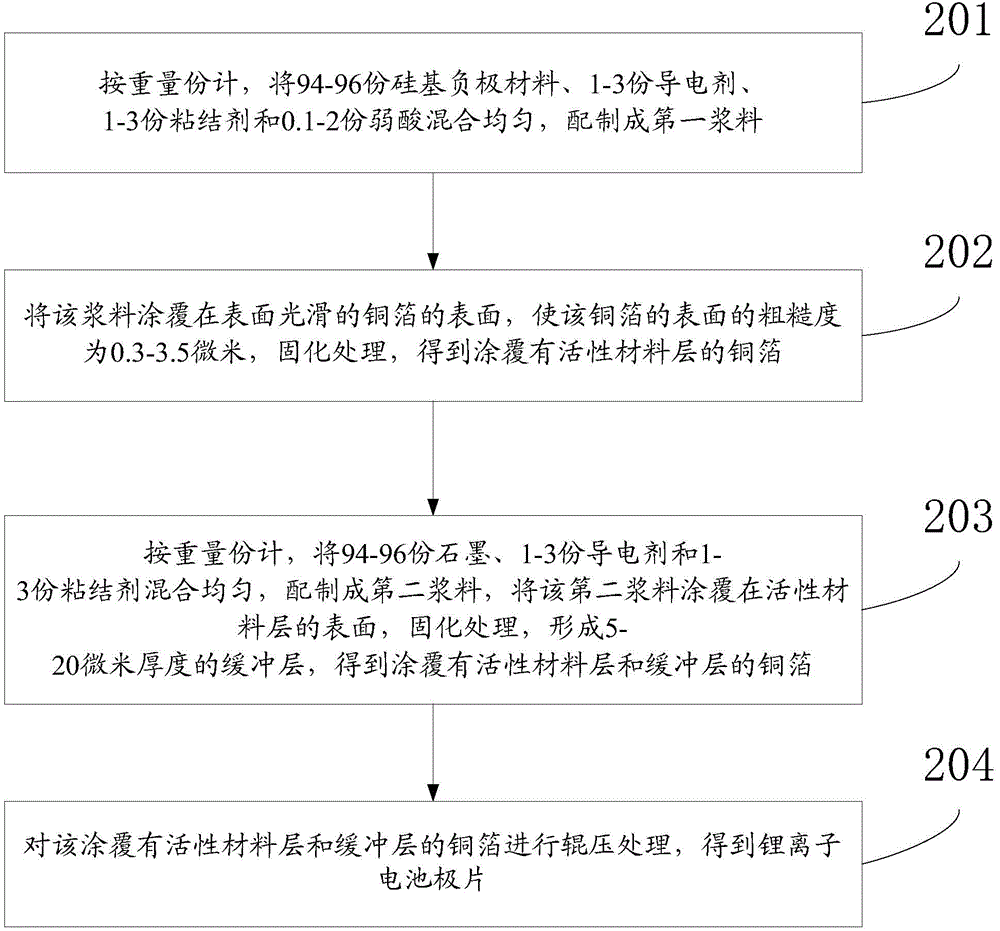 Lithium ion battery pole piece and preparation method thereof