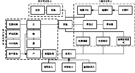 Business data integration method oriented to real estate registration