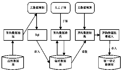 Business data integration method oriented to real estate registration