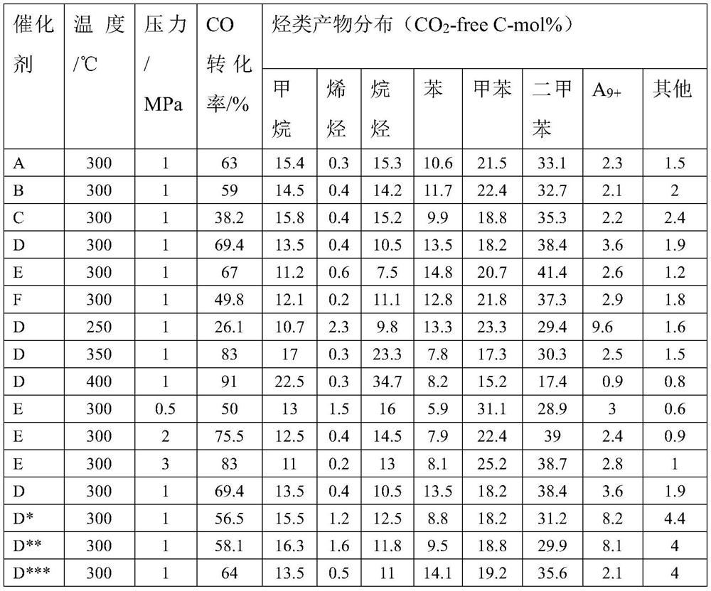 A kind of multistage nano-reactor catalyst for directly preparing aromatic compounds from syngas and its preparation and application