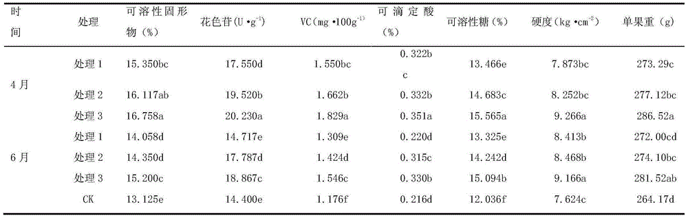 A fertilization method for improving the nutritional quality and aroma of Fuji apple fruit