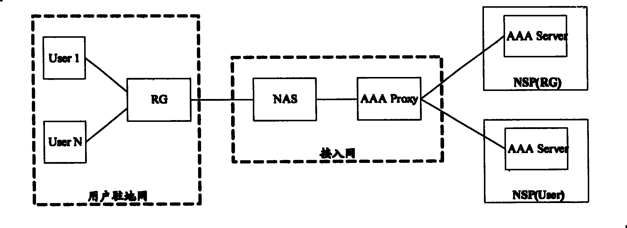 A method, device and system for implementing access authentication