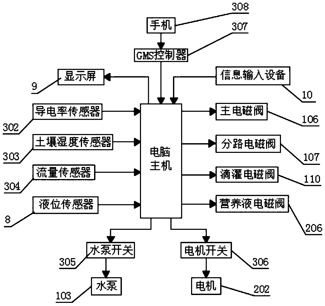 Intelligent home horticultural irrigation system based on internet and control method thereof