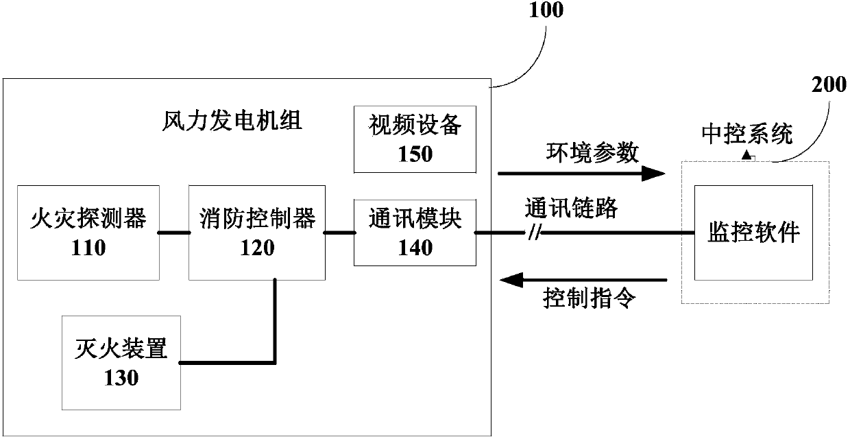 Fire-fighting control system and method of wind generating set