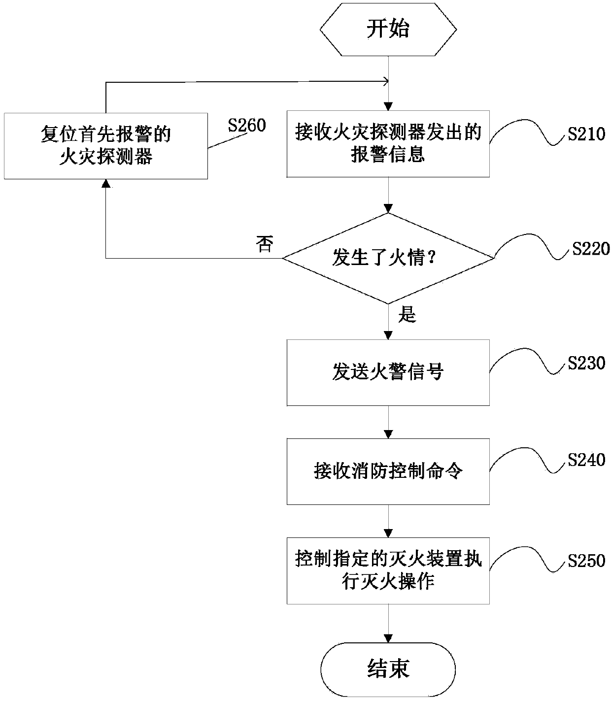 Fire-fighting control system and method of wind generating set