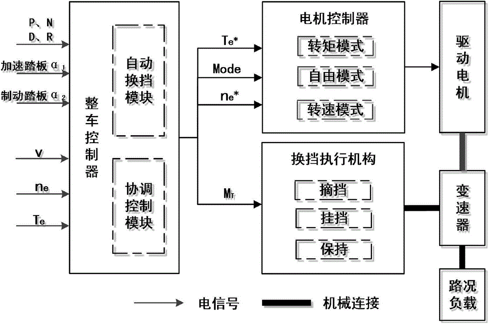 Automatic gear shift control system and method of motor-transmission integrated drive system for electrical vehicle