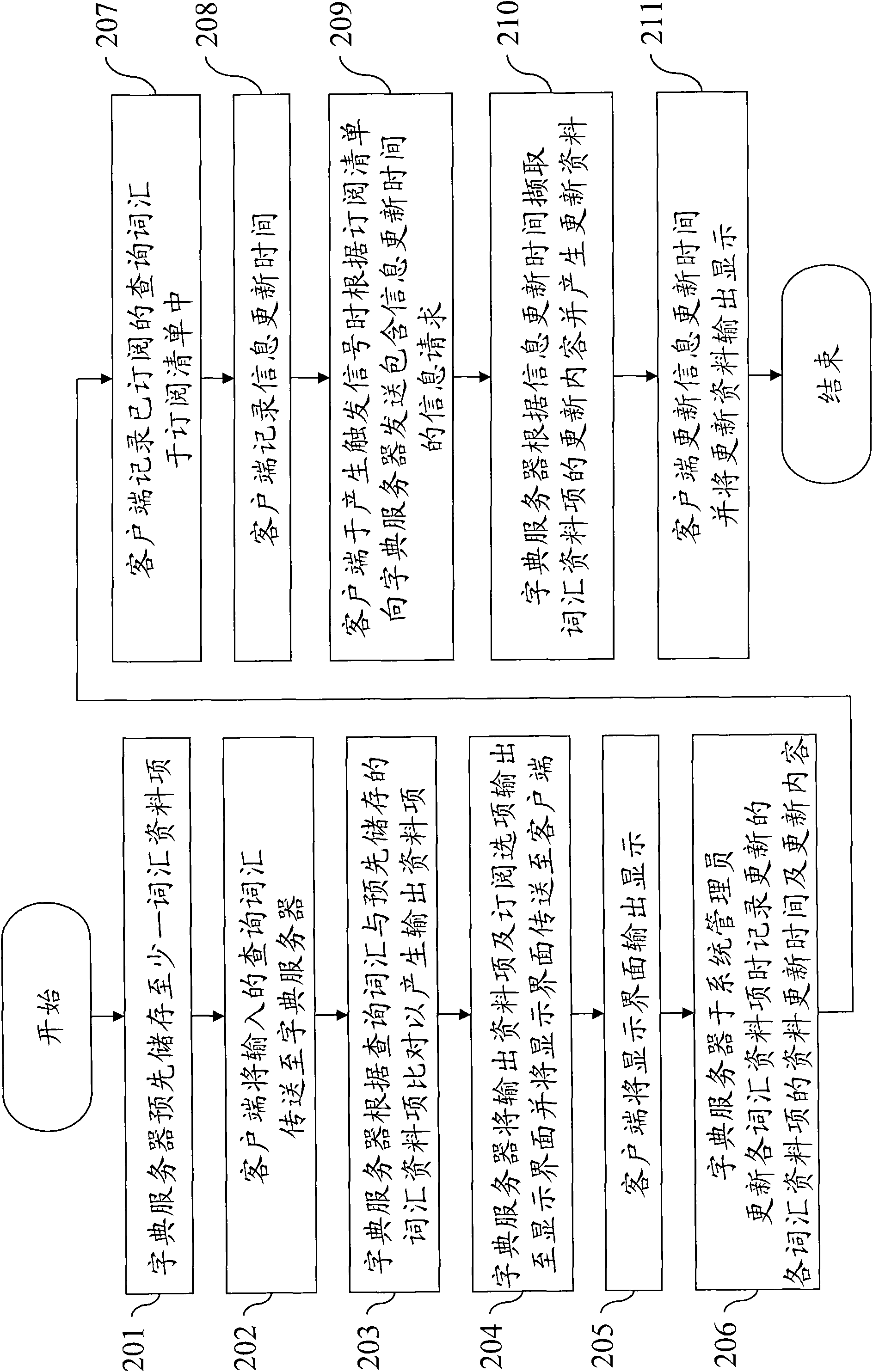 Pushing method for updates of online dictionary