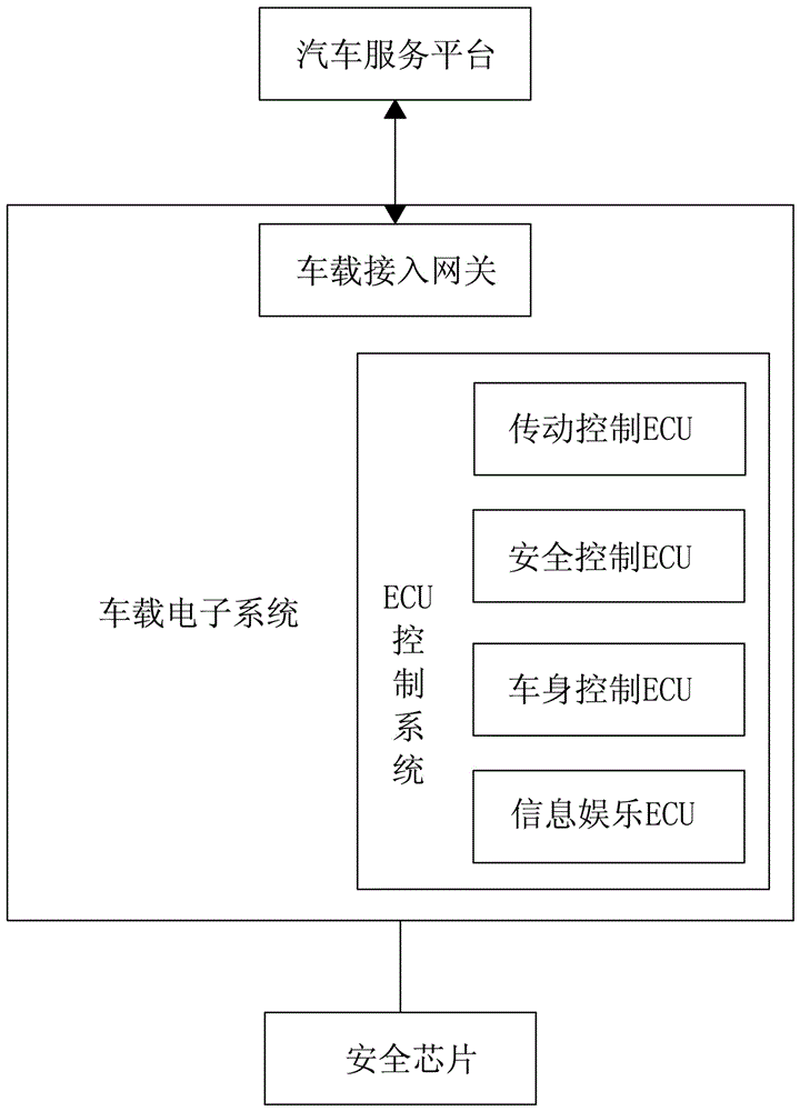 Vehicular electronic secure communication system and communication method