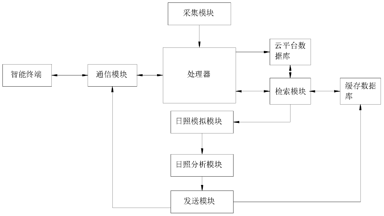 Building sunlight analysis system based on big data