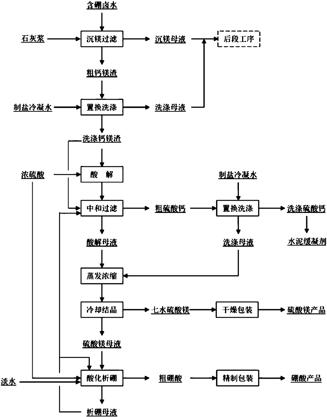 A method for recovering boron and magnesium from calcium and magnesium slag in boron-containing brine