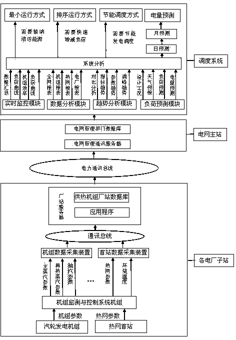 Scheduling method of heat supply unit online load and system