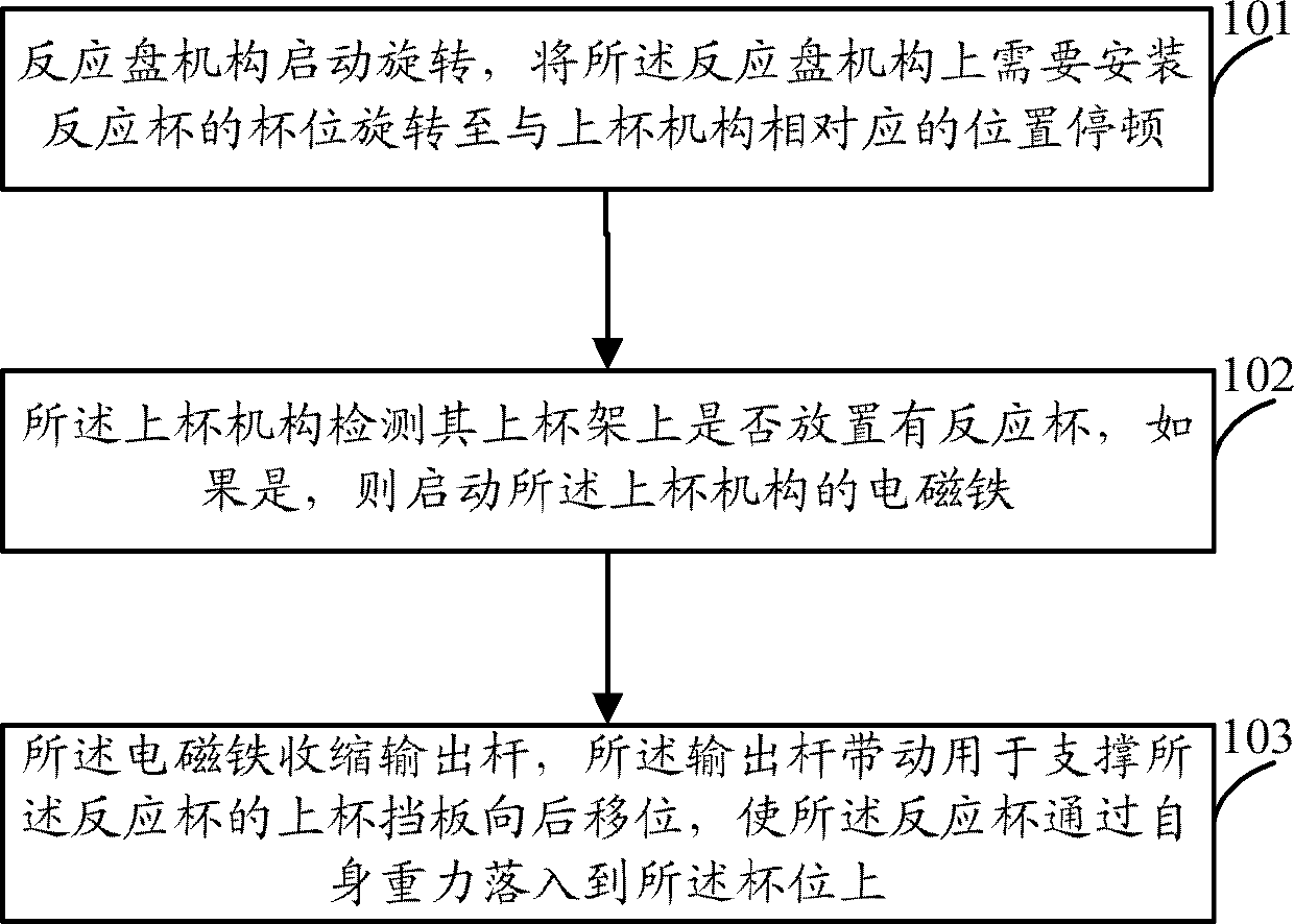 Full-automatic mounting and demounting methods of reaction cup, and related equipment and system