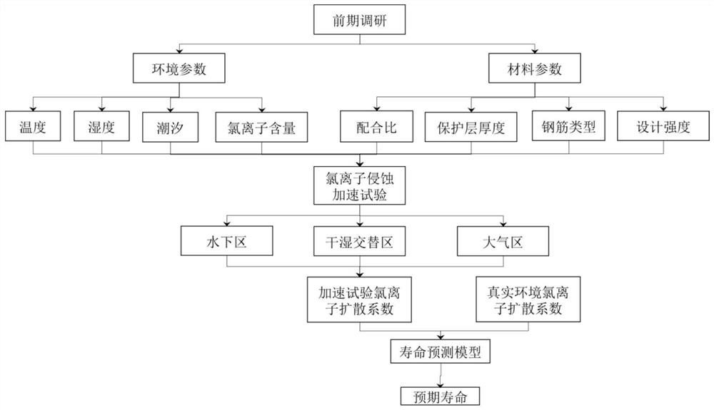 Method for establishing existing concrete chloride ion erosion life prediction model