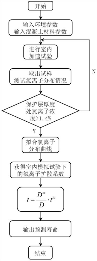 Method for establishing existing concrete chloride ion erosion life prediction model