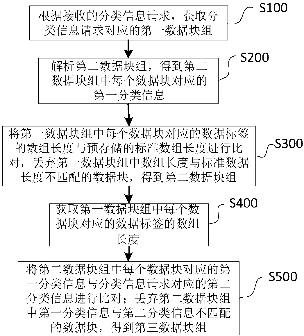 Data error detection method and system