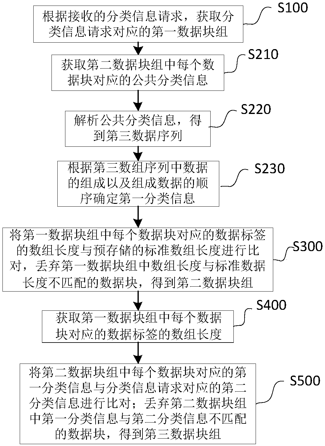 Data error detection method and system