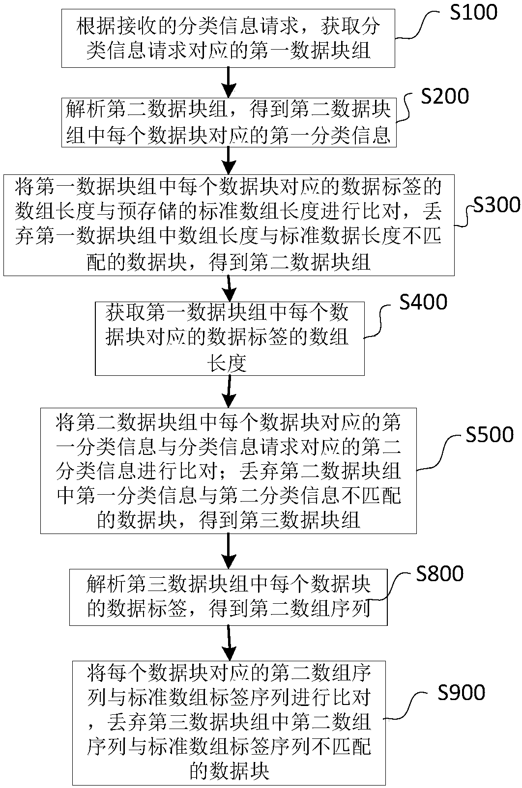 Data error detection method and system