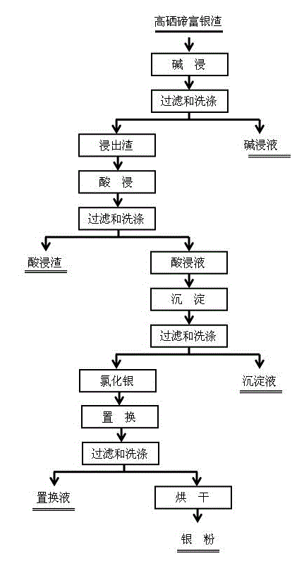 Method for preparing high-purity silver powder from silver-rich residue containing high selenium and tellurium