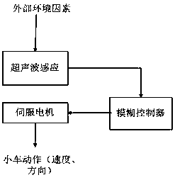 Automatic guiding obstacle avoidance robot trolley in modern logistics and control method thereof