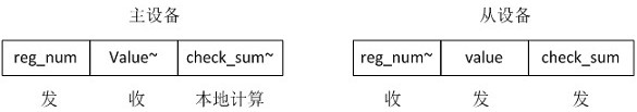 SPI data transmission method