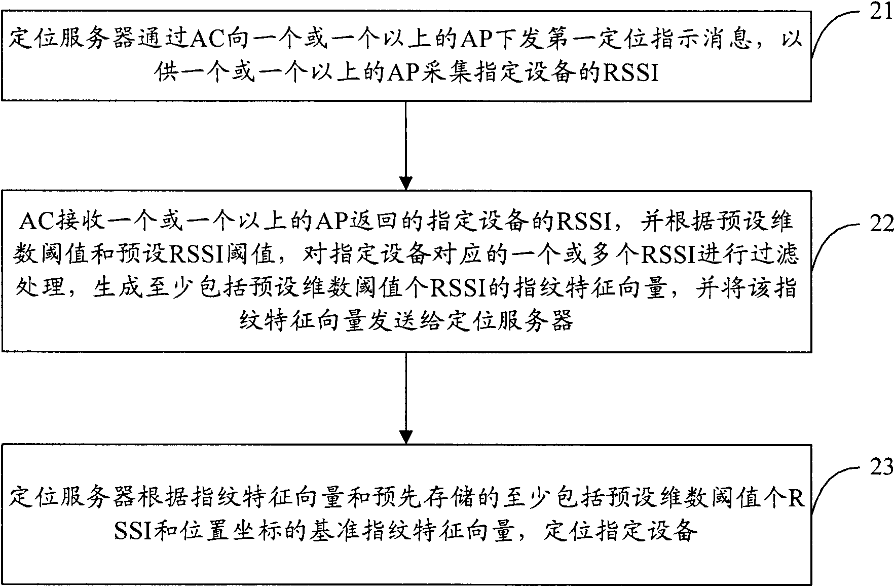 Radio frequency fingerprint positioning method and system as well as access controller (AC) and positioning server