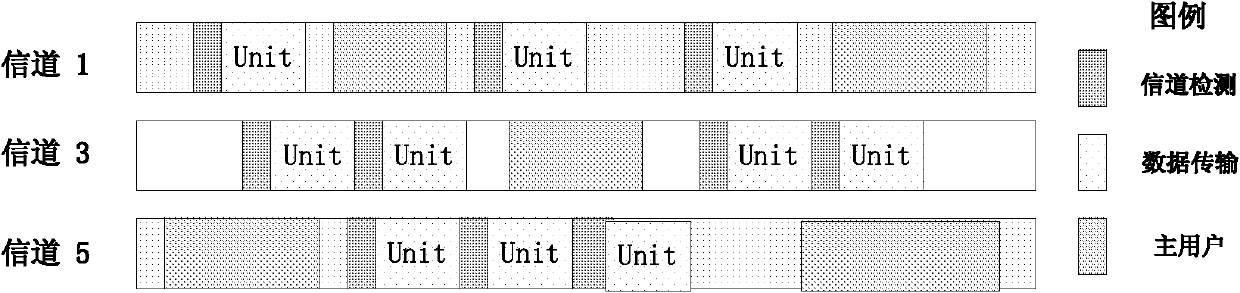 Single-antenna MAC(multi-access computer) transmission method based on network characteristic in cognitive wireless sensor network