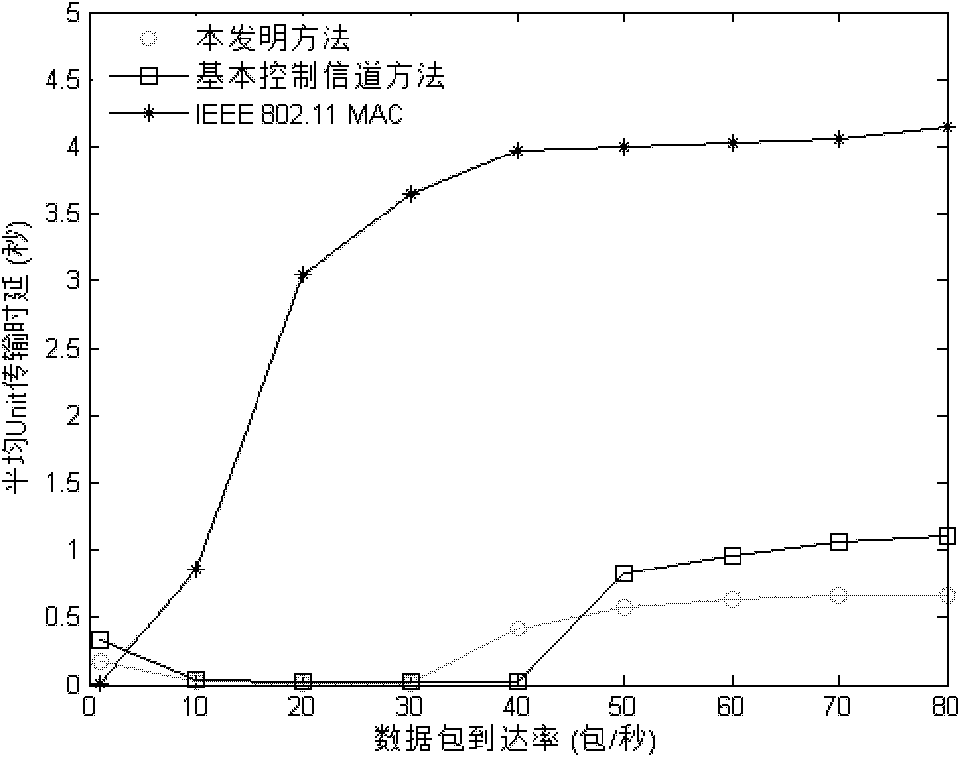 Single-antenna MAC(multi-access computer) transmission method based on network characteristic in cognitive wireless sensor network