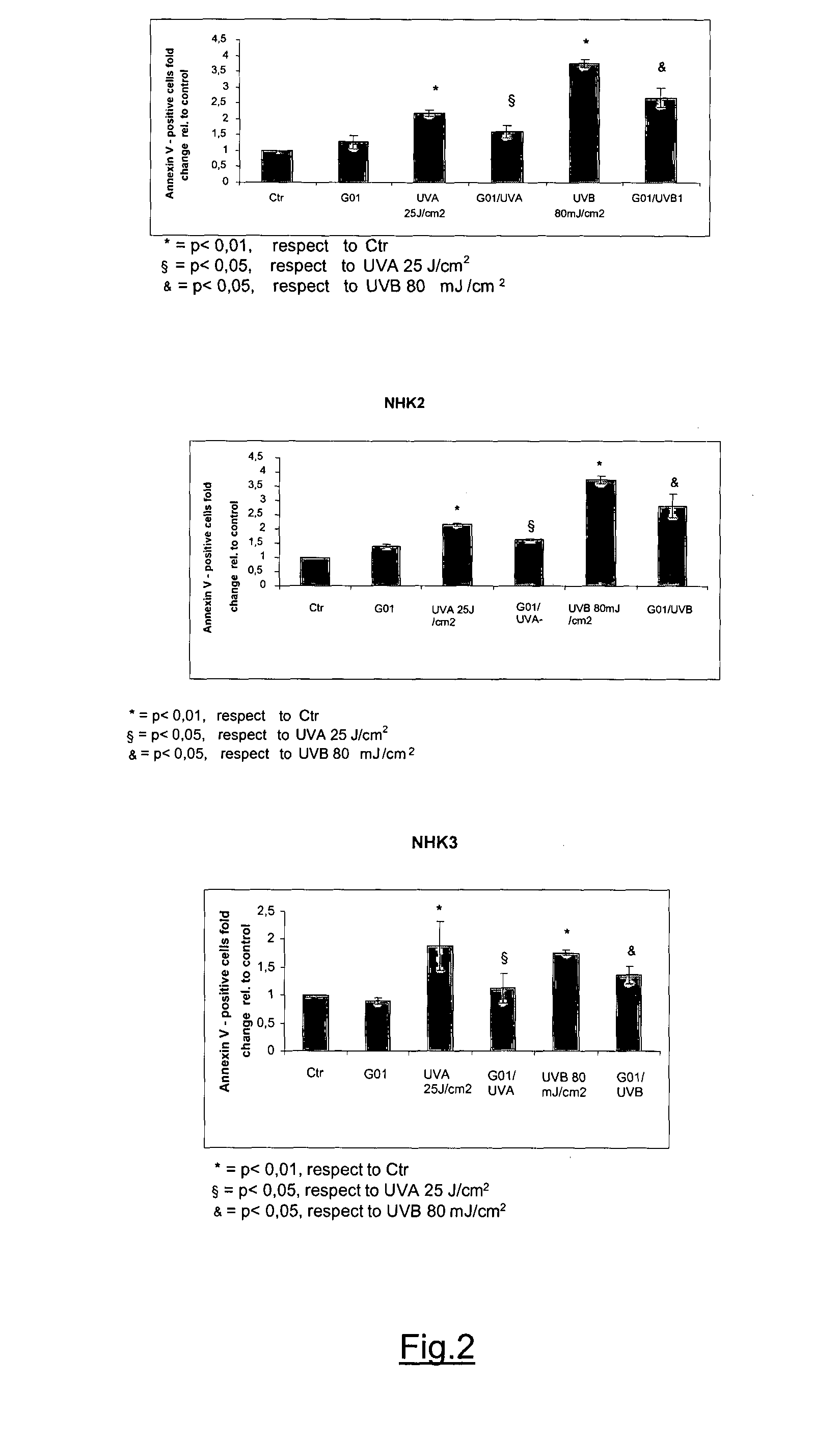 Compositions useful in the prevention or treatment of skin cancer