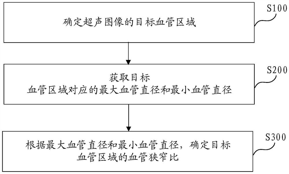 Blood vessel detection method, ultrasonic equipment, and computer-readable storage medium