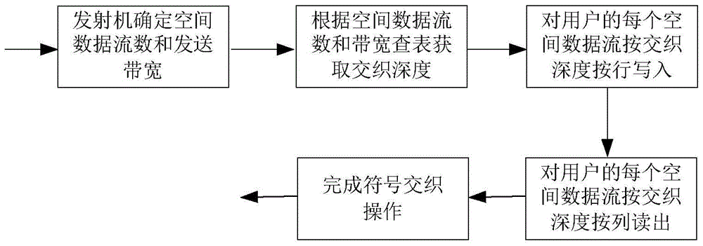 Method and device for dynamic symbol interleaving and deinterleaving based on number of spatial data streams