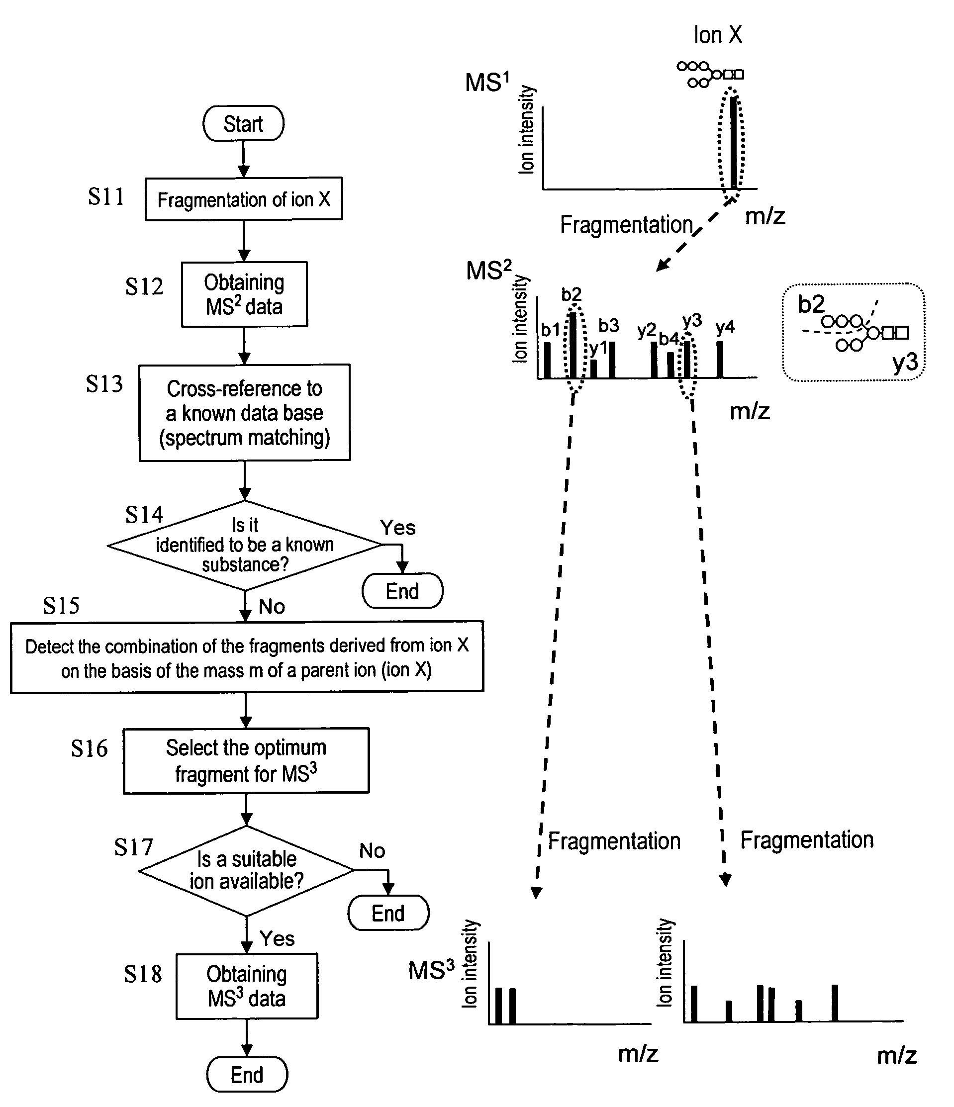 Method of identifying substances using mass spectrometry