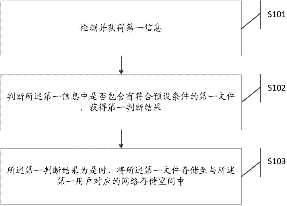 Information processing method and electronic equipment