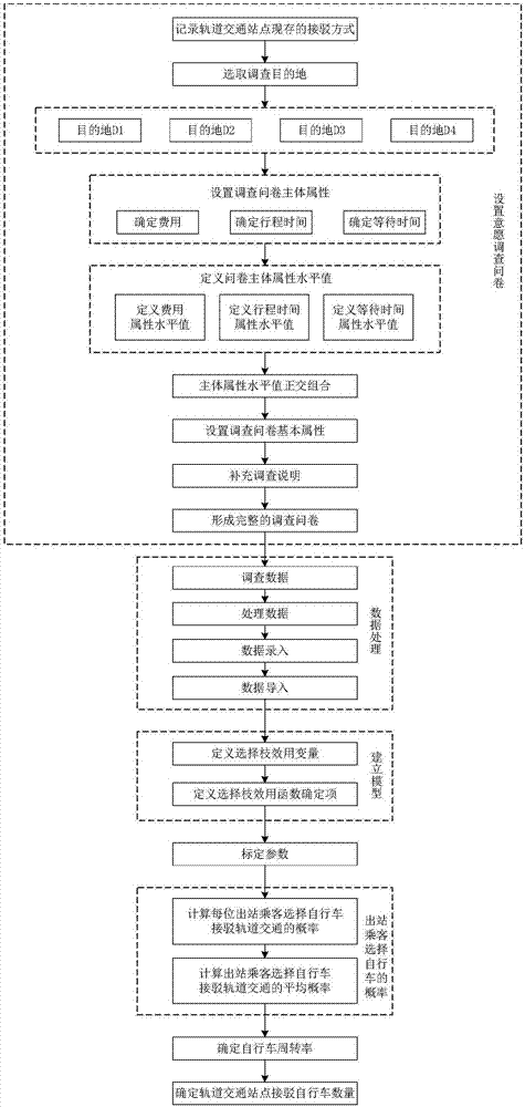 Urban rail transit station connection bicycle quantity determination method