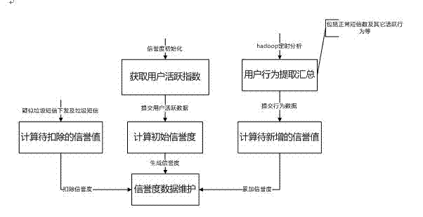 Short message filtering method based on user creditworthiness and short message spam degree