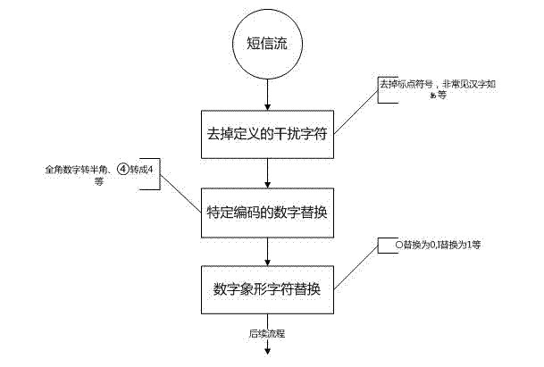 Short message filtering method based on user creditworthiness and short message spam degree