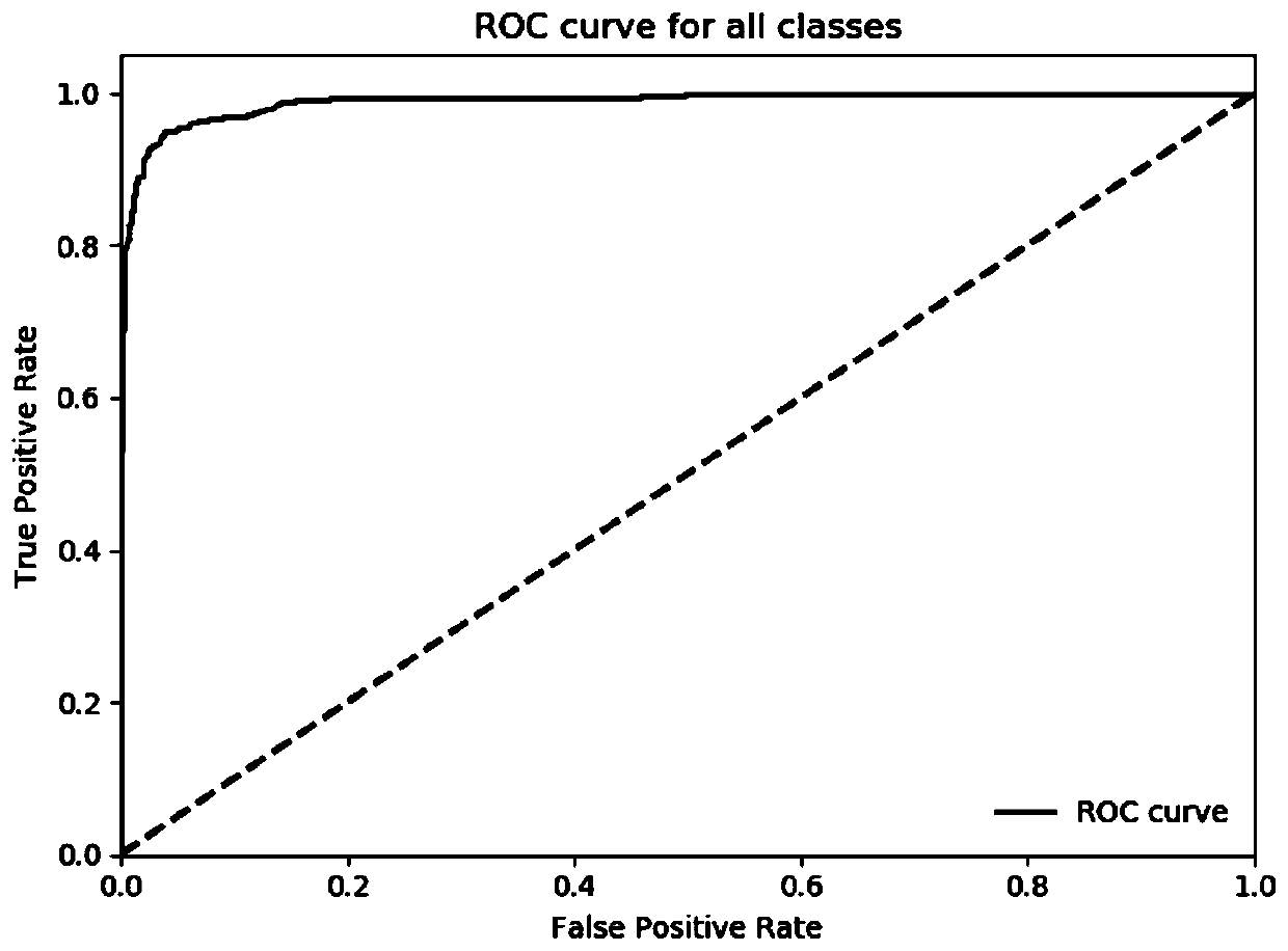 Training method of Faster RCNN (Recurrent Convolutional Neural Network) for enhancing automatic identification of CT (Computed Tomography) image of gastric cancer