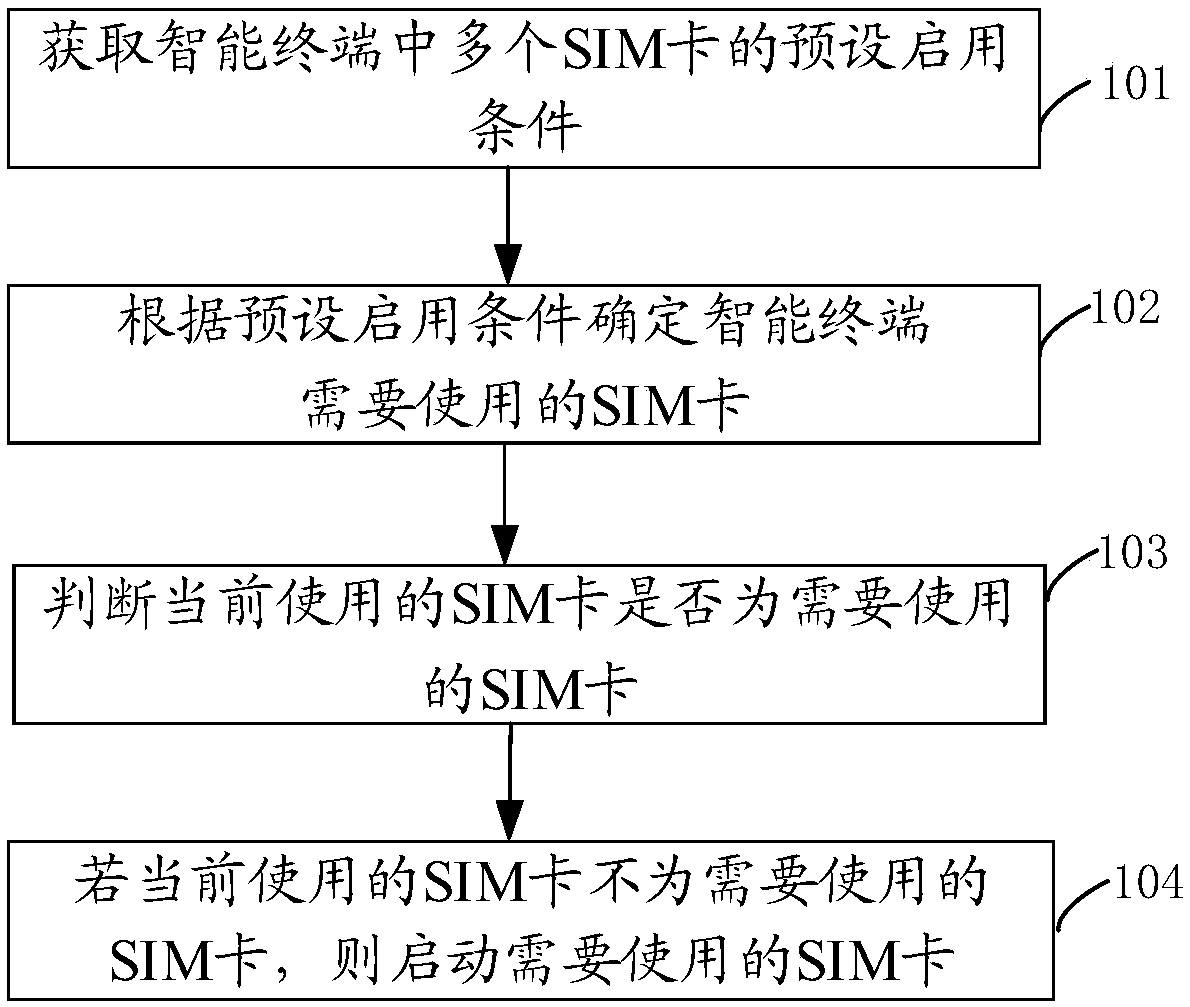 Multi-card management method, intelligent terminal and device with storage function