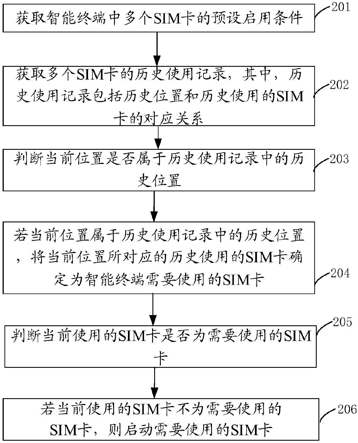 Multi-card management method, intelligent terminal and device with storage function