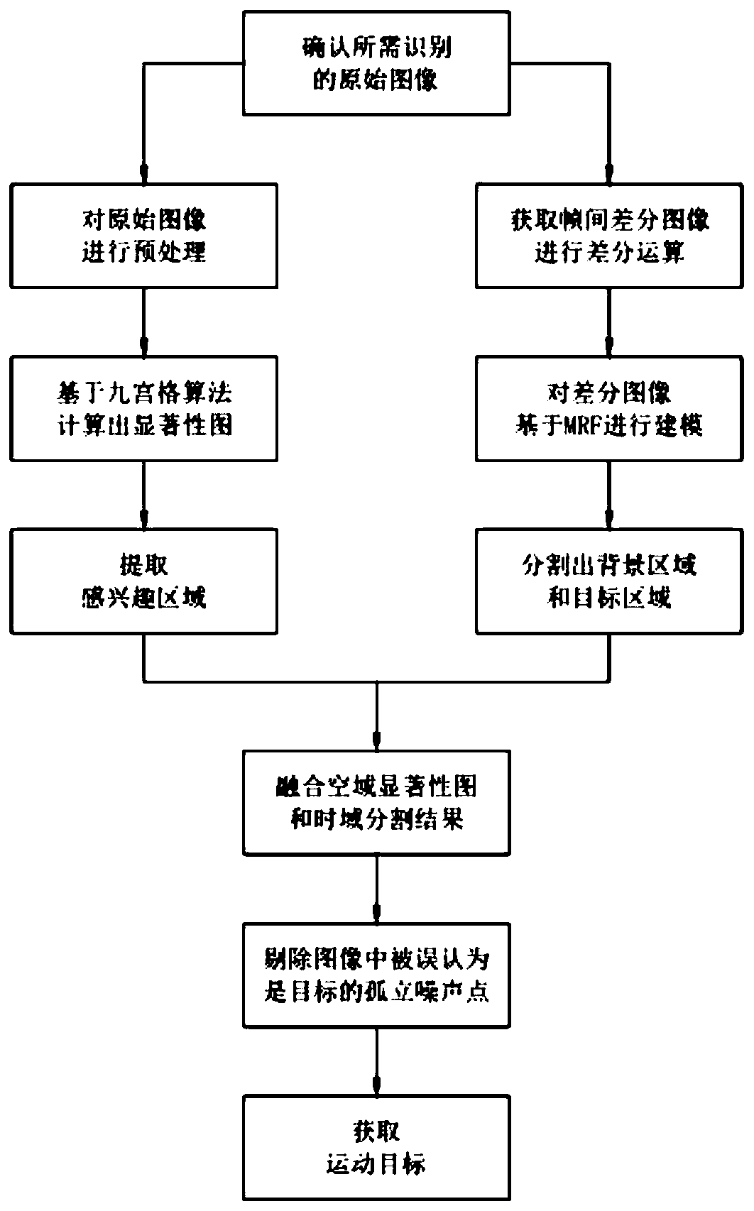 Small target detection method based on Markov random field and visual contrast mechanism