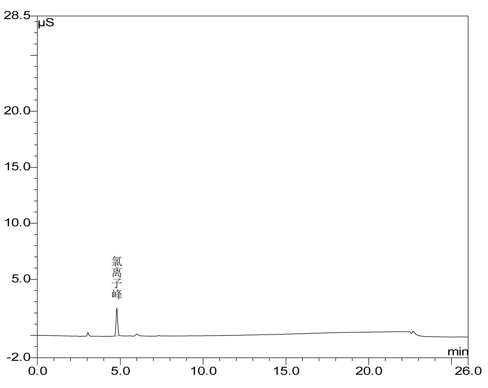 Method for preparing clodronate disodium