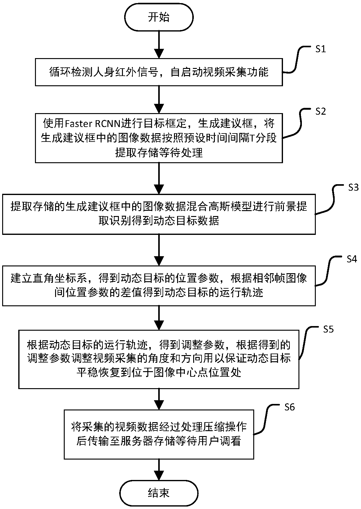 Dynamic target locking and tracking method and system for security monitoring